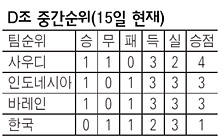 D조 중간순위(15일 현재)