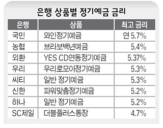 은행 상품별 정기예금 금리