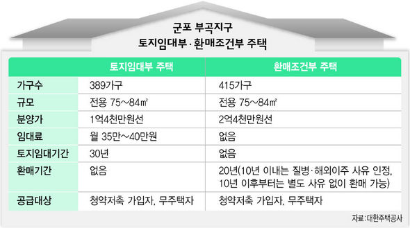 군포 부곡지구 토지임대부·환매조건부 주택