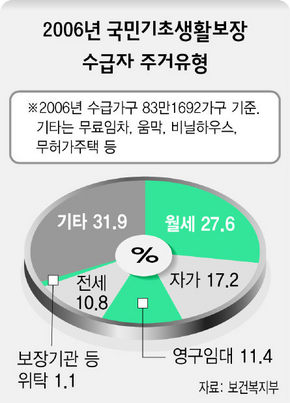 2006년 국민기초생활보장 수급자 주거유형