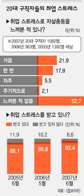 20대 구직자들의 취업 스트레스