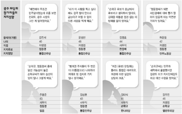 광주 좌담회 참가자들의 지지성향