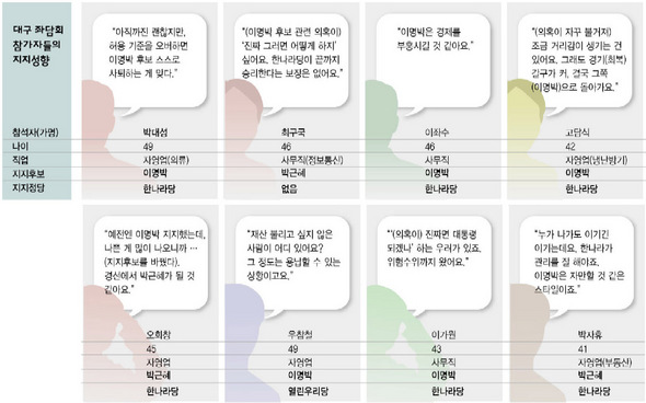 대구 좌담회 참가자들의 지지성향.