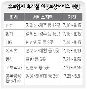 손보업계 휴가철 이동보상서비스 현황