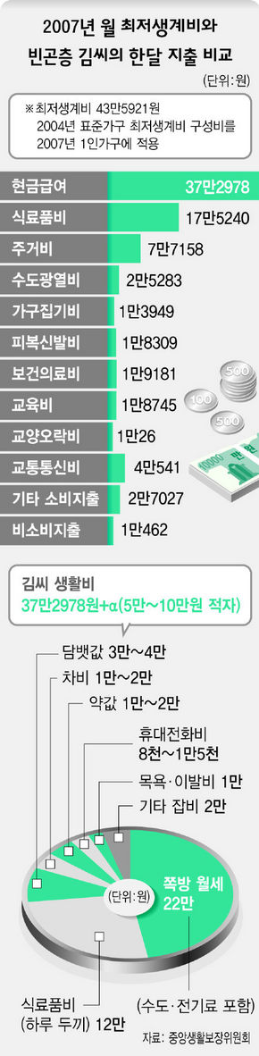 2007년 월 최저생계비와 빈곤층 김씨의 한달 지출 비교