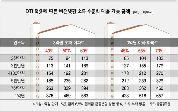 DIT 적용에 따른 비은행권 소득 수준별 대출 가능 금액 (단위: 백만원)