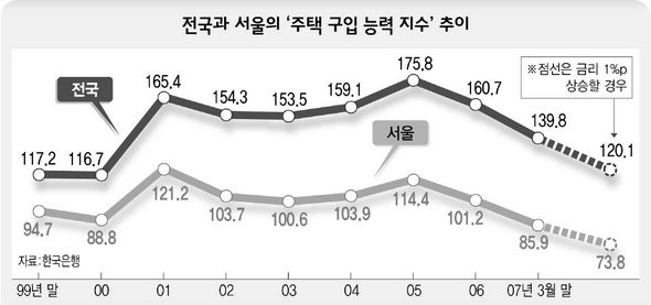 전국과 서울의 ‘주택 구입 능력 지수’ 추이