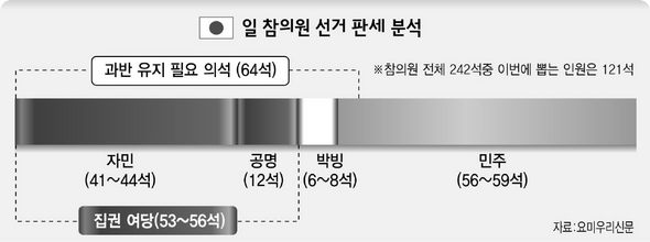 일 참의원 선거 판세 분석