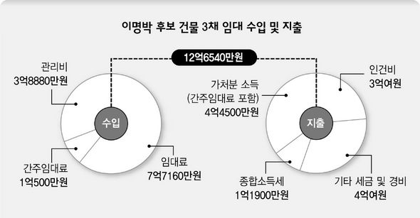 이명박 후보 건물 3채 임대수입 및 지출