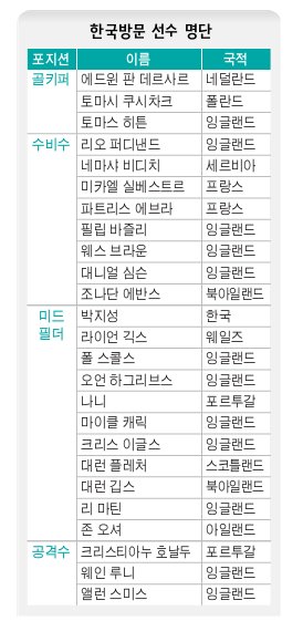 한국방문 선수 명단