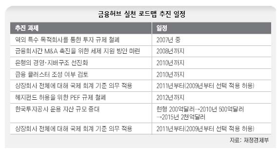 금융허브 실천 로드맵 추진 일정