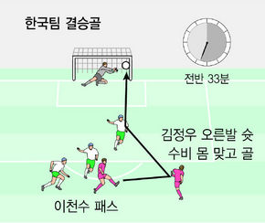 한국팀 결승골 상황