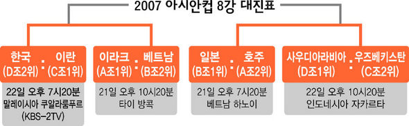2007 아시안컵 8강 대진표