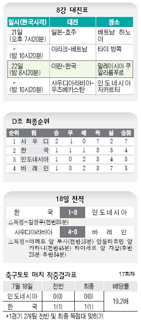 아시안컵 본선D조 최종순위