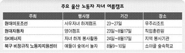 주요 울산 노동자 자녀 여름캠프