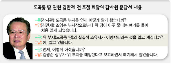 도곡동 땅 관련 김만제 전 포철 회장의 감사원 문답서 내용