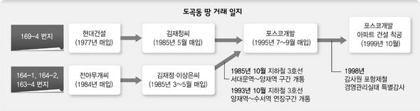 도곡동 땅 거래 일지