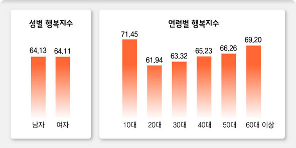 행복지수