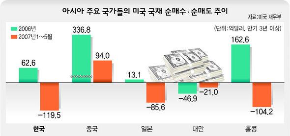 아시아 주요 국가들의 미국 국채 순매수·순매도 추이