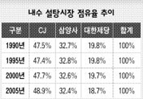 내수 설탕시장 점유울 추이