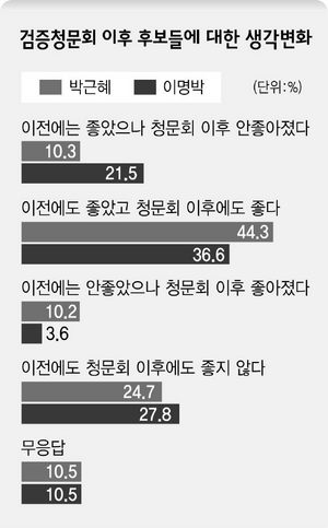 검증청문회 이후 후보들에 대한 생각변화