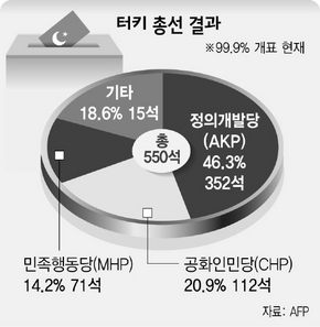 터키 총선 결과