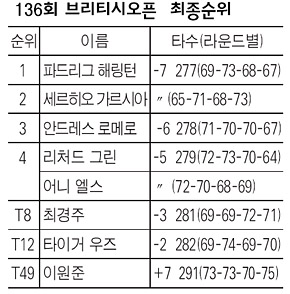 136회 브리티시오픈 최종순위