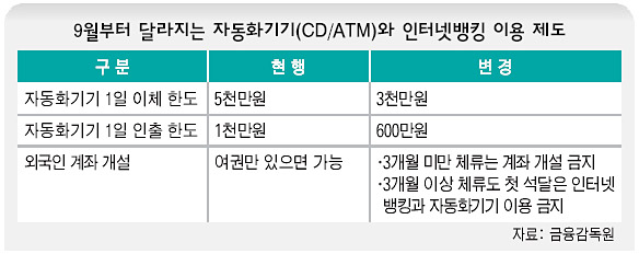 9월부터 달라지는 자동화기기와 인터넷뱅킹 이용 제도