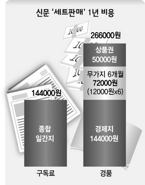 신문 ‘세트판매’ 1년 비용