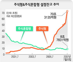 주식형&주식혼합형 설정잔고 추이