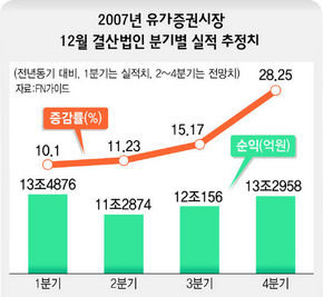 2007년 유가증권시장 12월 결산법인 분기별 실적 추정치