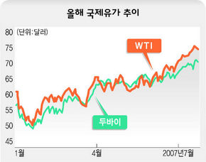 올해 국제유가 추이