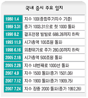 국내 증시 주요 일지