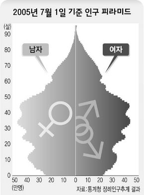 2005년 7월 1일 기준 인구 피라미드