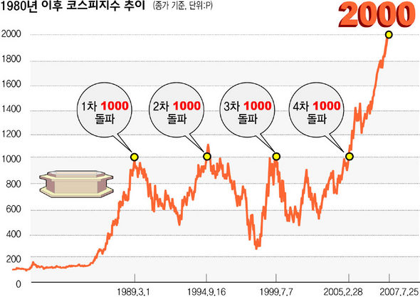 1980년 이후 코스피지수 추이