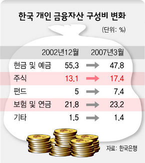 한국 개인 금융자산 구성비 변화