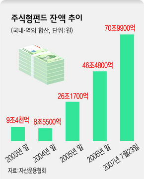 주식형펀드 잔액 추이