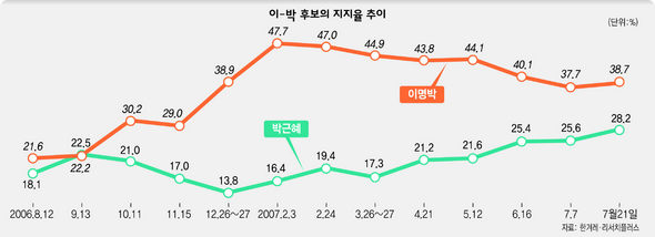 이명박-박근혜 후보의 지지율 추이