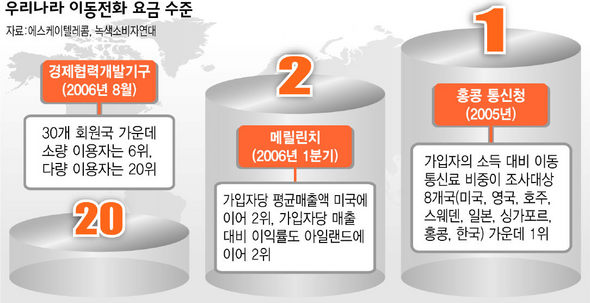 우리나라 이동전화 요금 수준
