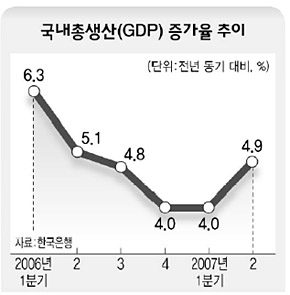 국내총생산(GDP) 증가율 추이