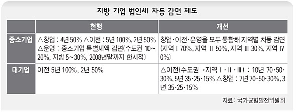 지방 기업 법인세 차등 감면 제도