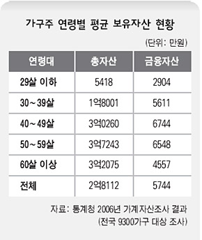 가구주 연령별 평균 보유자산 현황