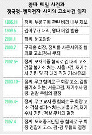 ‘왕따 메일’ 사건과 정국정-엘지전자 사이의 고소사건 일지
