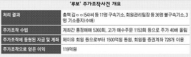‘루보’ 주가조작사건 개요