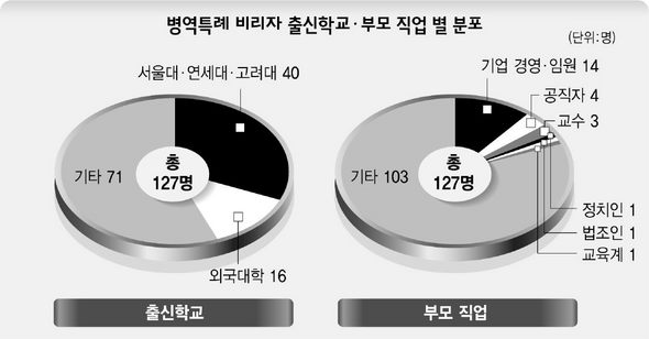 병역특례 비리자 출신학교/ 부모 직업 별 분포