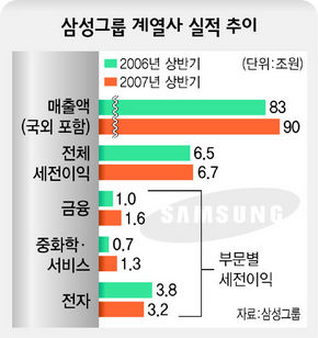 삼성그룹 계열사 실적 추이