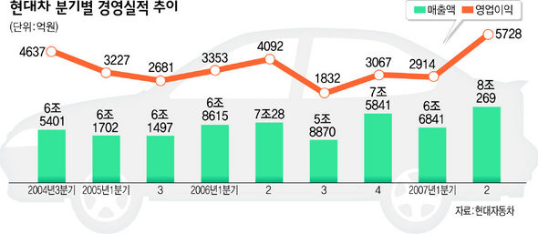 현대차 분기별 경영실적 추이