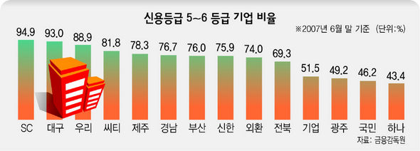 신용등급 5~6급 기업 비율