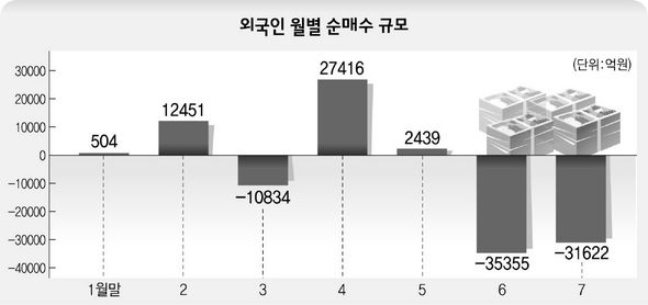 외국인 월별 순매수 규모