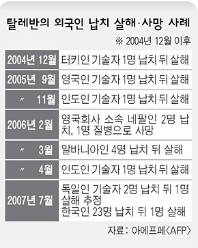 탈레반의 외국인 납치 살해 사망 사례
